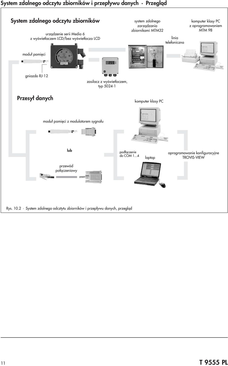 RJ-12 zasilacz z wyœwietlaczem, typ 5024-1 Przesy³ danych komputer klasy PC modu³ pamiêci z modulatorem sygna³u lub pod³¹czenie do COM 1.