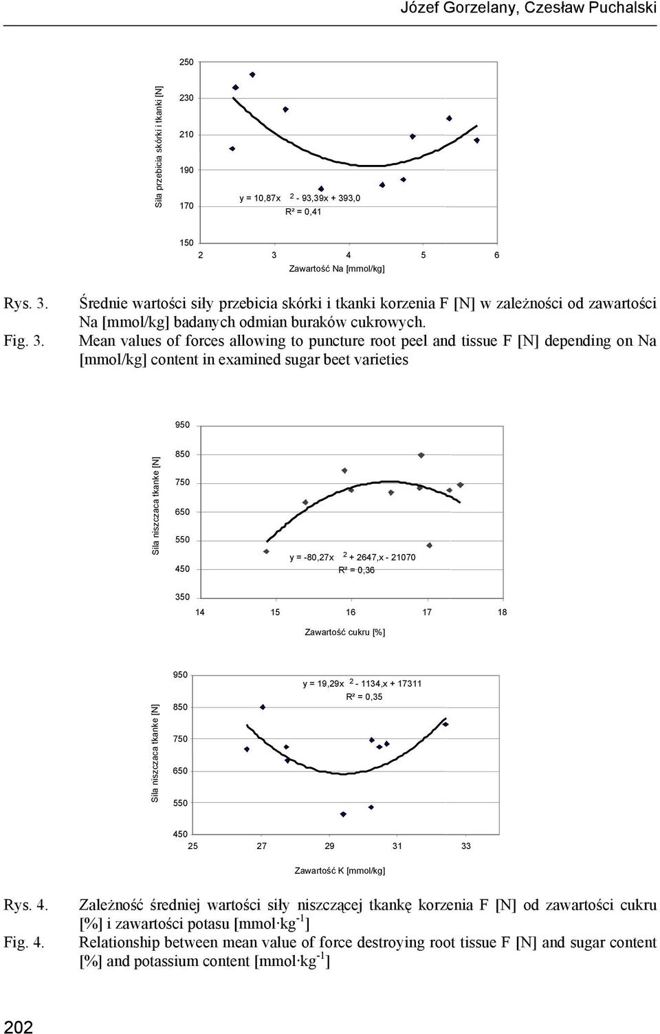 Mean values of forces allowing to puncture root peel and tissue F [N] depending on Na [mmol/kg] content in examined sugar beet varieties 950 Sila niszczaca tkanke [N] 850 750 650 550 450 y = -80,27x