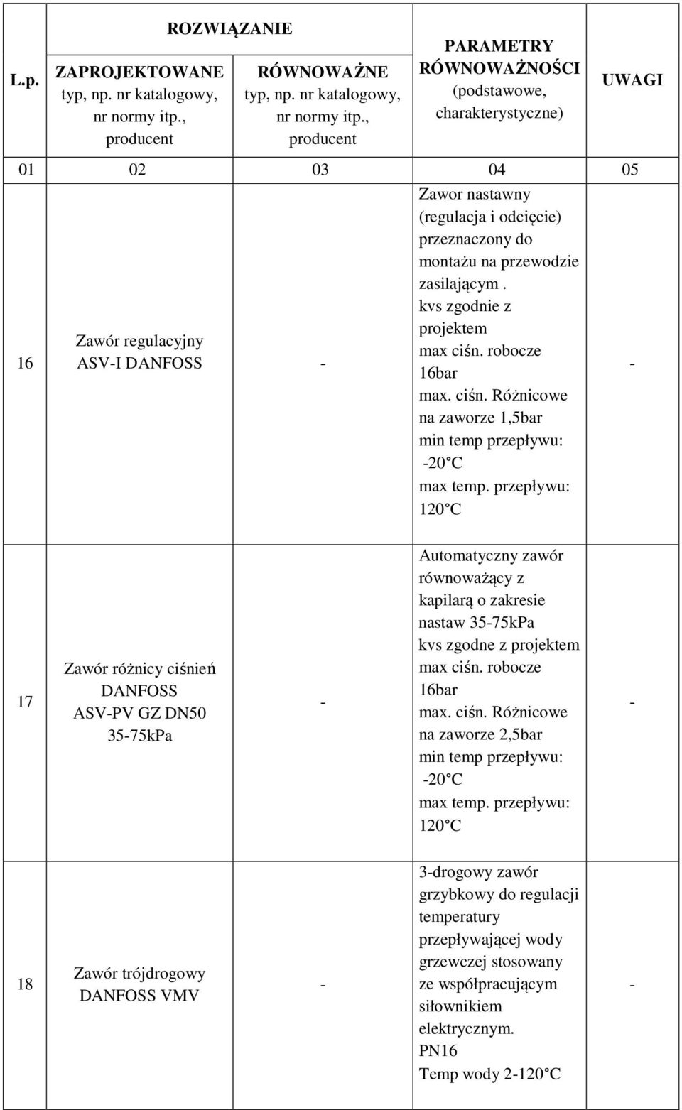 przepływu: 120 C 17 Zawór różnicy ciśnień DANFOSS ASVPV GZ DN50 3575kPa Automatyczny zawór równoważący z kapilarą o zakresie nastaw 3575kPa kvs zgodne z projektem max 16bar max.