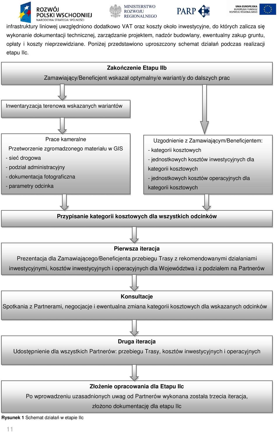 Zakończenie Etapu IIb Zamawiający/Beneficjent wskazał optymalny/e wariant/y do dalszych prac Inwentaryzacja terenowa wskazanych wariantów Prace kameralne Przetworzenie zgromadzonego materiału w GIS -