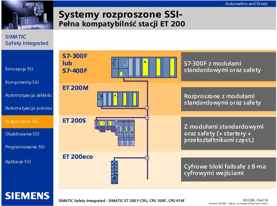 oraz safety Z modułami standardowymi oraz safety (+ startery + przekształtnikami częst.