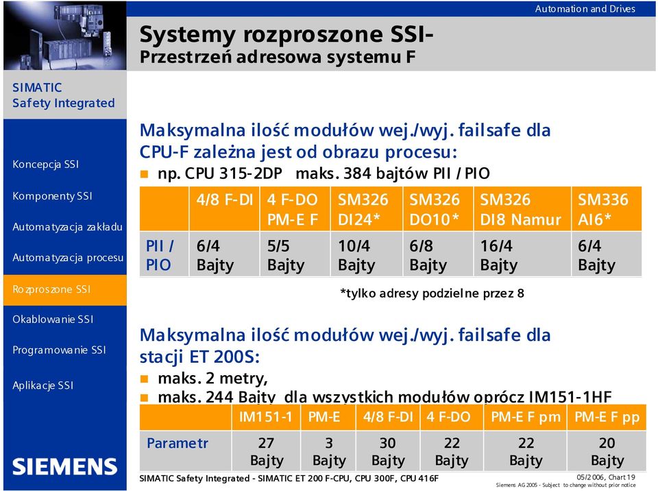 podzielne przez 8 SM336 AI6* 6/4 Bajty Maksymalna ilość modułów wej./wyj. failsafe dla stacji ET 200S: maks. 2 metry, maks.