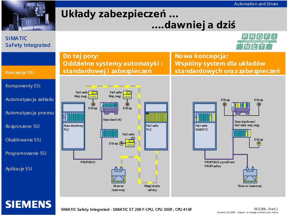 układów standardowych oraz zabezpieczeń Fail-safe Wej./wyj.