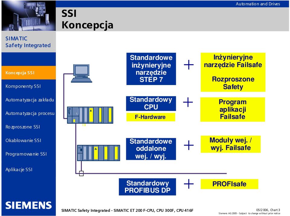 Standardowy PROFIBUS DP Inżynieryjne narzędzie Failsafe Rozproszone