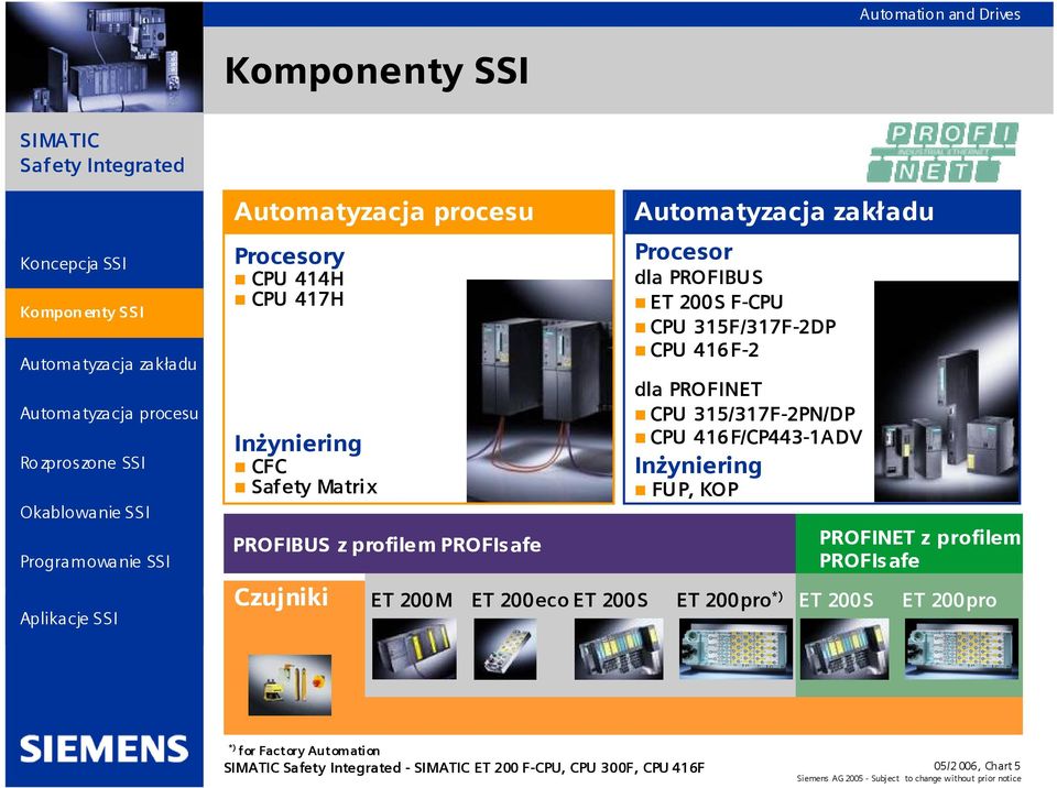 Inżyniering FUP, KOP PROFINET z profilem PROFIsafe Czujniki ET 200M ET 200eco ET 200S ET