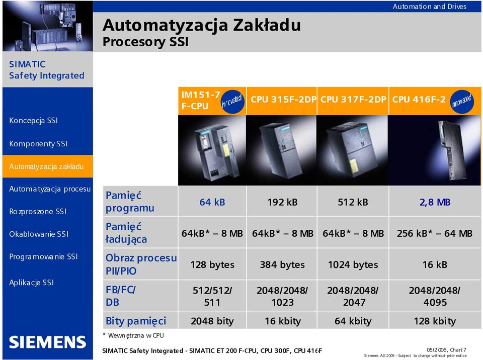 DB 128 bytes 512/512/ 511 384 bytes 2048/2048/ 1023 1024 bytes 2048/2048/ 2047 16 kb 2048/2048/ 4095