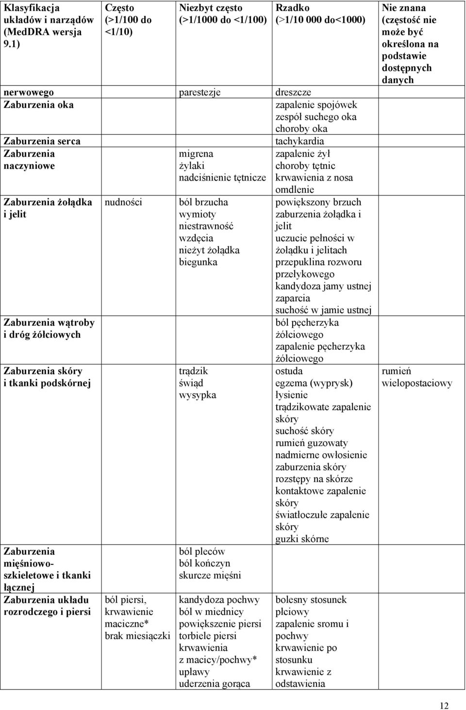 serca tachykardia Zaburzenia naczyniowe Zaburzenia żołądka i jelit Zaburzenia wątroby i dróg żółciowych Zaburzenia skóry i tkanki podskórnej Zaburzenia mięśniowoszkieletowe i tkanki łącznej