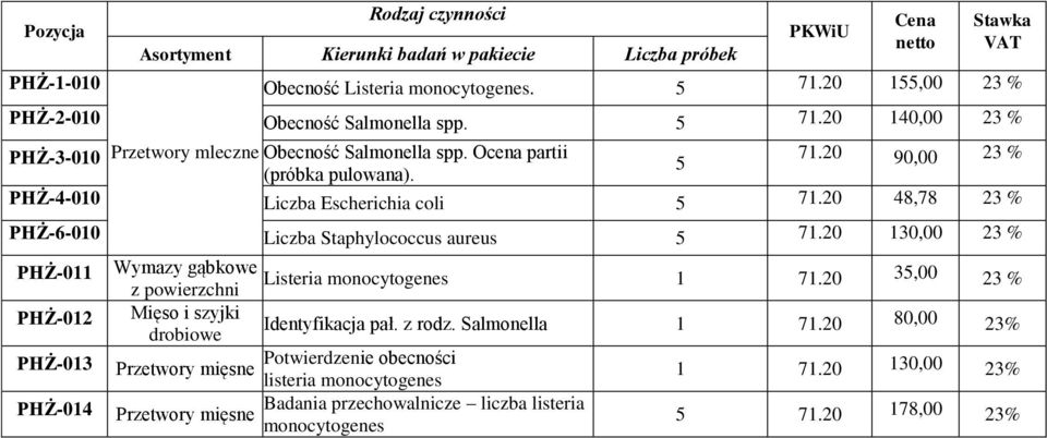 PHŻ-4-010 Liczba Escherichia coli 5 48,78 23 % PHŻ-6-010 Liczba Staphylococcus aureus 5 130,00 23 % PHŻ-011 PHŻ-012 PHŻ-013 PHŻ-014 Wymazy gąbkowe Listeria monocytogenes z