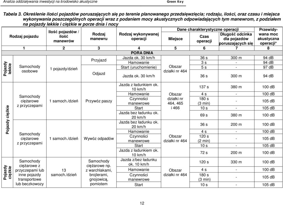 odpowiadających tym manewrom, z podziałem na pojazdy lekkie i ciężkie w porze dnia i nocy Rodzaj pojazdu Dane charakterystyczne operacji Przewidywana moc Ilość pojazdów / Rodzaj Rodzaj wykonywanej