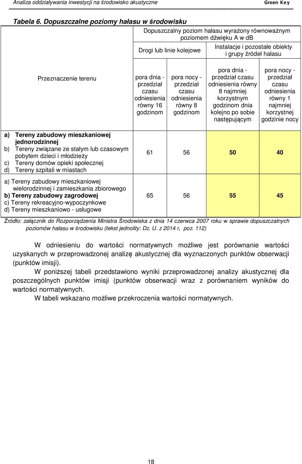 Przeznaczenie terenu pora dnia - przedział czasu odniesienia równy 16 godzinom pora nocy - przedział czasu odniesienia równy 8 godzinom pora dnia - przedział czasu odniesienia równy 8 najmniej