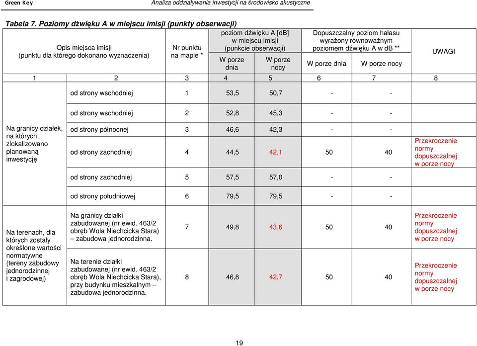 porze dnia W porze nocy Dopuszczalny poziom hałasu wyrażony równoważnym poziomem dźwięku A w db ** W porze dnia W porze nocy 1 2 3 4 5 6 7 8 od strony wschodniej 1 53,5 50,7 - - UWAGI od strony