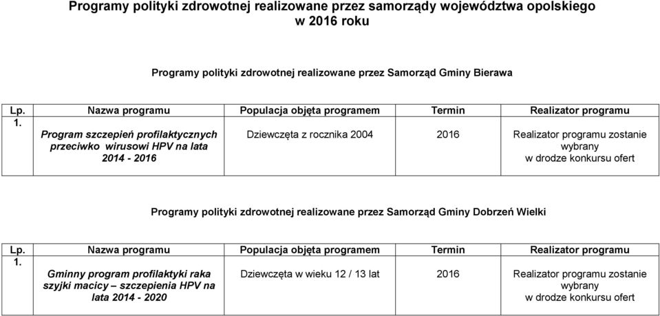 Dziewczęta z rocznika 2004 2016 Programy polityki zdrowotnej realizowane przez Samorząd Gminy Dobrzeń