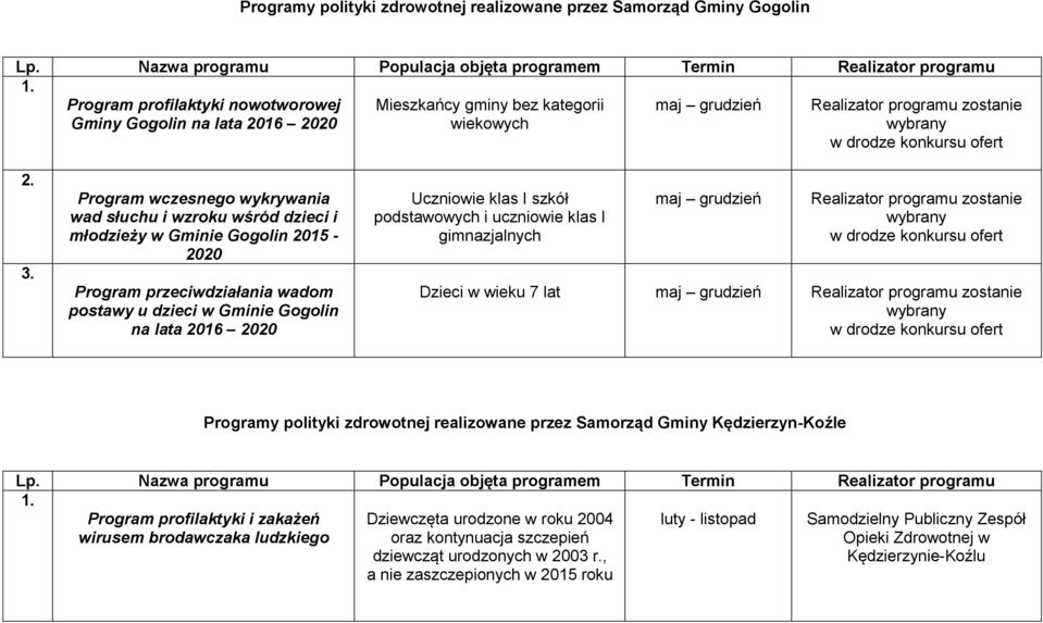 I szkół podstawowych i uczniowie klas I gimnazjalnych maj grudzień Dzieci w wieku 7 lat maj grudzień Programy polityki zdrowotnej realizowane przez Samorząd Gminy Kędzierzyn-Koźle Program