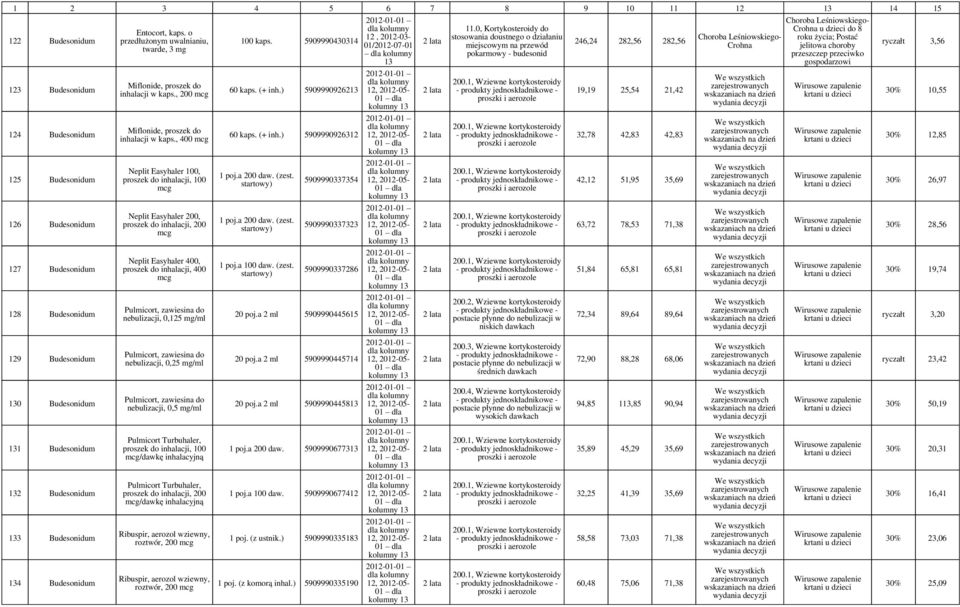 , 400 mcg Neplit Easyhaler 100, proszek do inhalacji, 100 mcg Neplit Easyhaler 200, proszek do inhalacji, 200 mcg Neplit Easyhaler 400, proszek do inhalacji, 400 mcg Pulmicort, zawiesina do