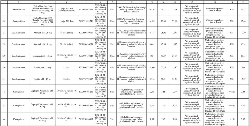 , 8 28 tabl. (blist.) 5909990430024 9 Candesartanum Atacand, tabl., 16 5909990430123 140 Candesartanum Karbis, tabl., 8 28 tabl. 5909990772162 141 Candesartanum Karbis, tabl., 16 28 tabl.