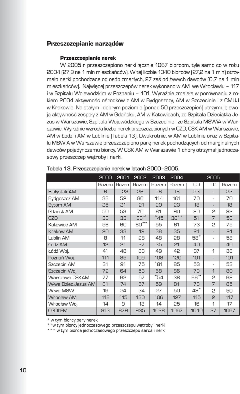 Najwiêcej przeszczepów nerek wykonano w AM we Wroc³awiu 117 i w Szpitalu Wojewódzkim w Poznaniu 101.