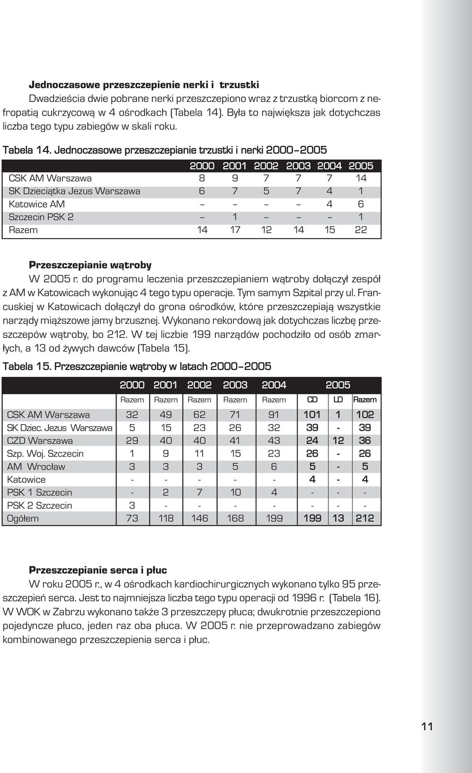 Jednoczasowe przeszczepianie trzustki i nerki 2000 2005 2000 2001 2002 2003 2004 2005 CSK AM Warszawa 8 9 7 7 7 14 SK Dzieci¹tka Jezus Warszawa 6 7 5 7 4 1 Katowice AM 4 6 Szczecin PSK 2 1 1 Razem 14