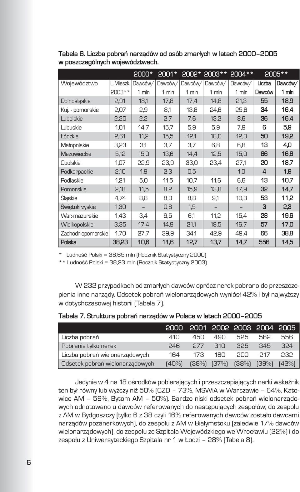 - pomorskie 2,07 2,9 8,1 13,8 24,6 25,6 34 16,4 Lubelskie 2,20 2,2 2,7 7,6 13,2 8,6 36 16,4 Lubuskie 1,01 14,7 15,7 5,9 5,9 7,9 6 5,9 ódzkie 2,61 11,2 15,5 12,1 18,0 12,3 50 19,2 Ma³opolskie 3,23 3,1