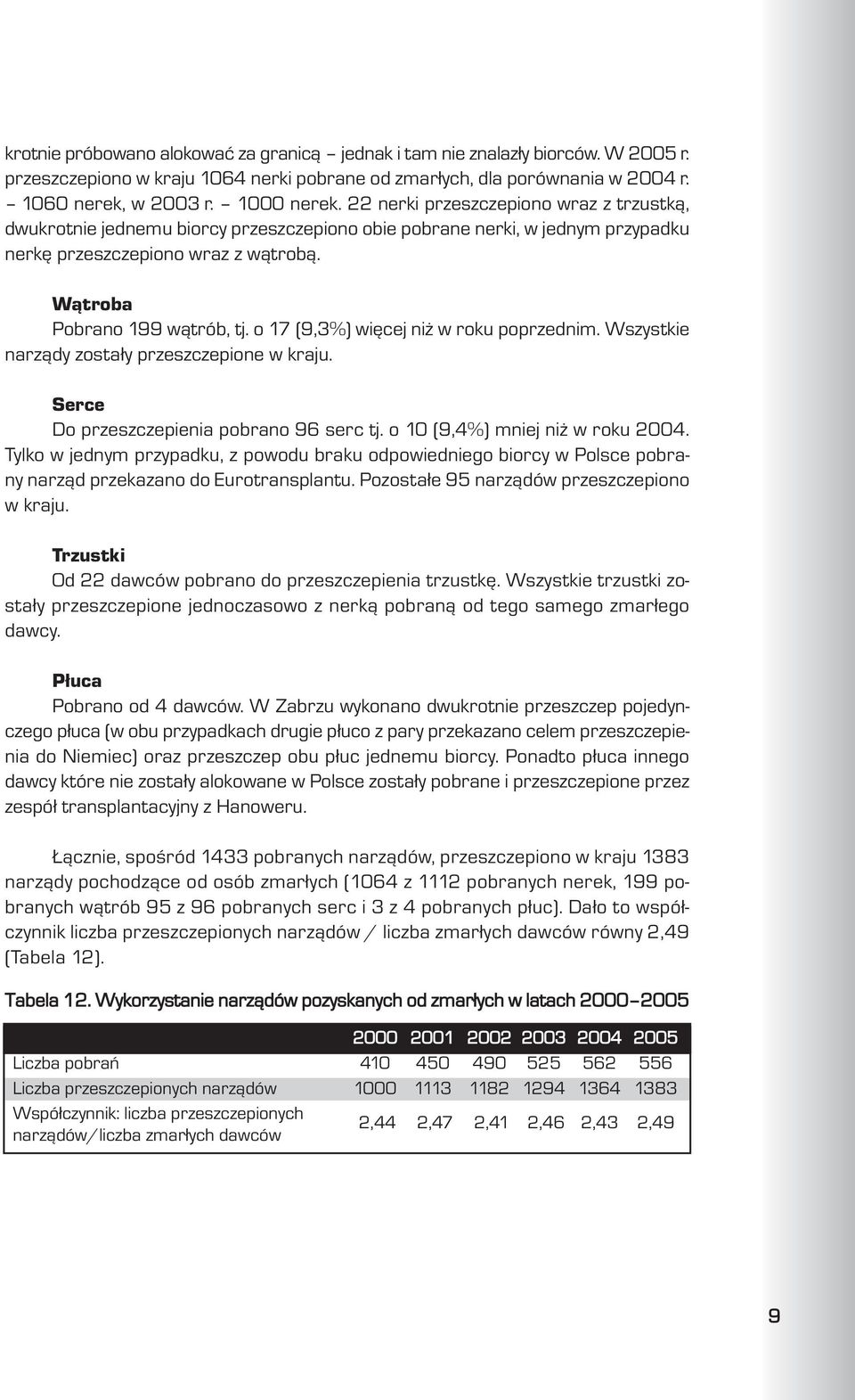 o 17 (9,3%) wiêcej ni w roku poprzednim. Wszystkie narz¹dy zosta³y przeszczepione w kraju. Serce Do przeszczepienia pobrano 96 serc tj. o 10 (9,4%) mniej ni w roku 2004.