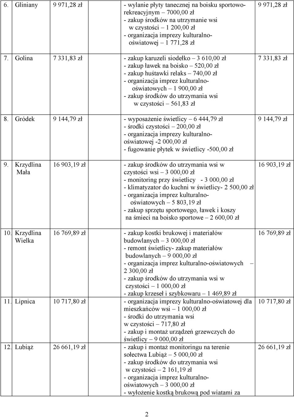 zł 8. Gródek 9 144,79 zł - wyposażenie świetlicy 6 444,79 zł - środki czystości 200,00 zł oświatowej -2 000,00 zł - fugowanie płytek w świetlicy -500,00 zł 9 971,28 zł 7 331,83 zł 9 144,79 zł 9.