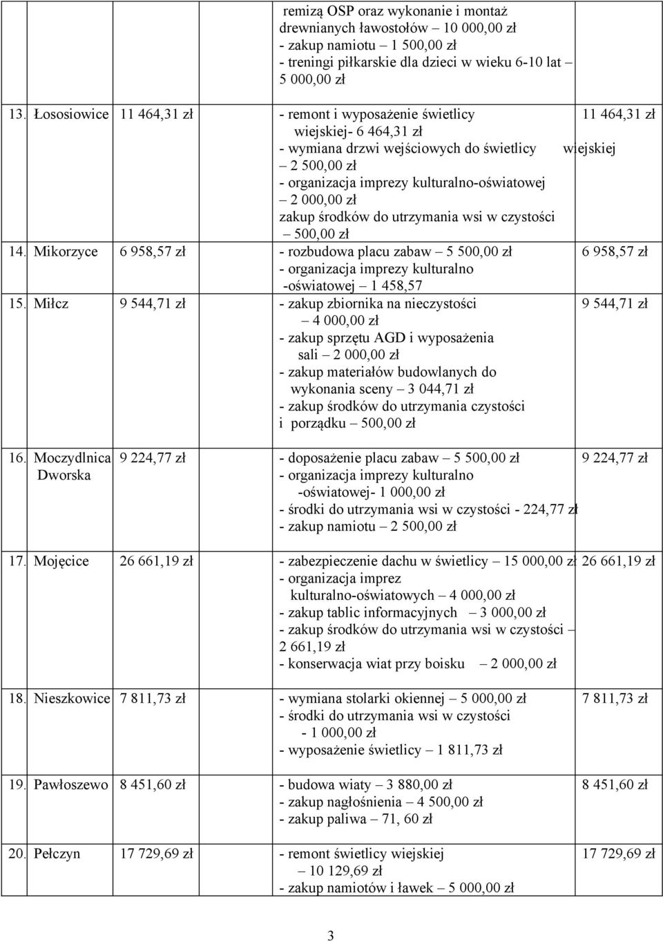 utrzymania wsi w czystości 500,00 zł 14. Mikorzyce 6 958,57 zł - rozbudowa placu zabaw 5 500,00 zł 6 958,57 zł -oświatowej 1 458,57 15.