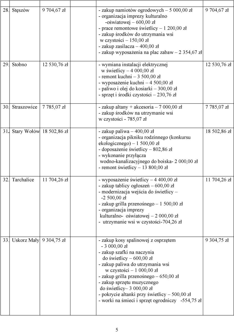 Stobno 12 530,76 zł - wymiana instalacji elektrycznej w świetlicy 4 000,00 zł - remont kuchni 3 500,00 zł - wyposażenie kuchni 4 500,00 zł - paliwo i olej do kosiarki 300,00 zł - sprzęt i środki