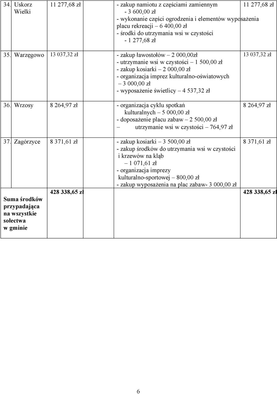 Warzęgowo 13 037,32 zł - zakup ławostołów 2 000,00zł - utrzymanie wsi w czystości 1 500,00 zł - zakup kosiarki 2 000,00 zł - organizacja imprez kulturalno-oświatowych 3 000,00 zł - wyposażenie