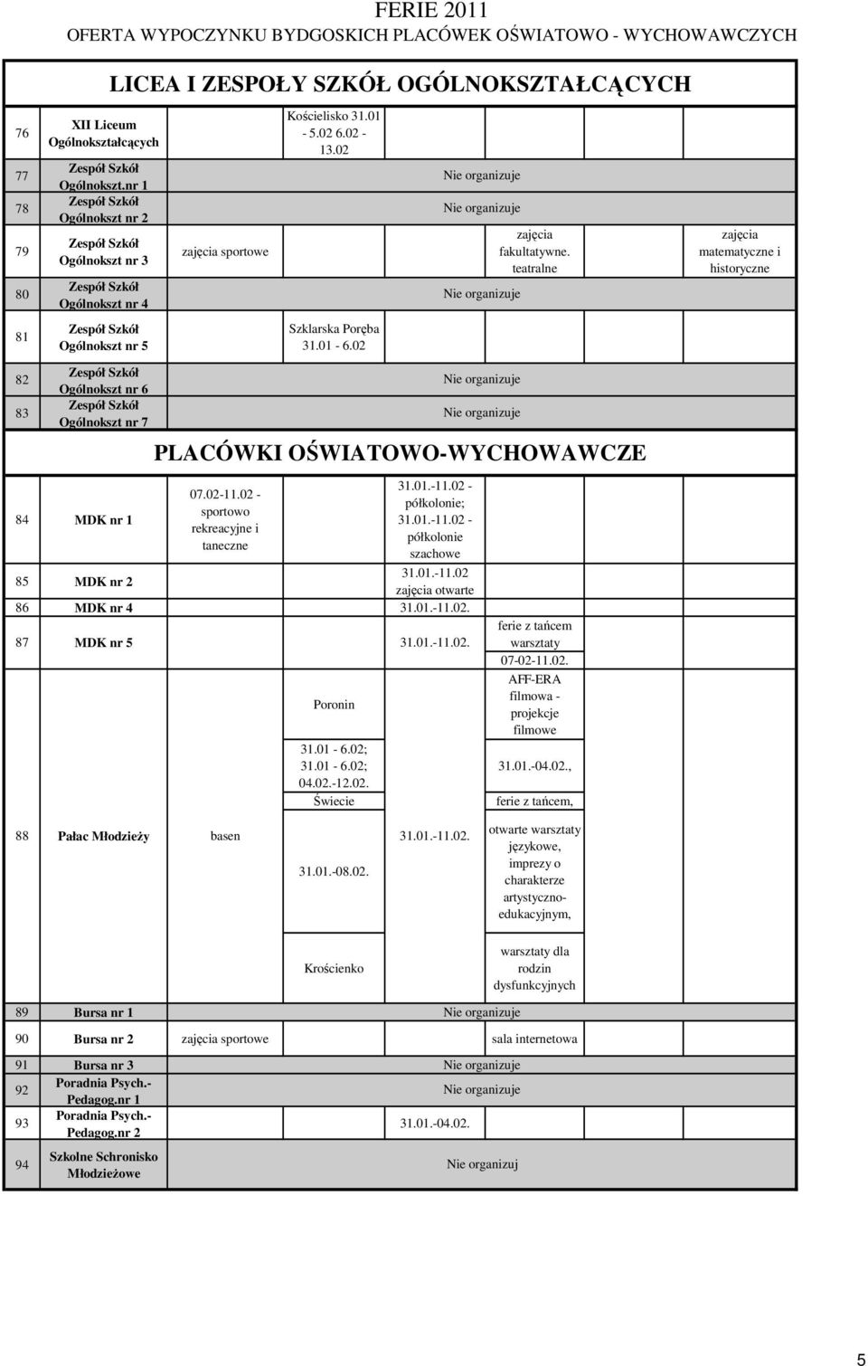 01.-11.02 - półkolonie; 31.01.-11.02 - półkolonie szachowe 85 MDK nr 2 31.01.-11.02 otwarte 86 MDK nr 4 87 MDK nr 5 Poronin 31.01-6.02; 31.01-6.02; 04.02.-12.02. Świecie PLACÓWKI OŚWIATOWO-WYCHOWAWCZE ferie z tańcem warsztaty 07-02-11.