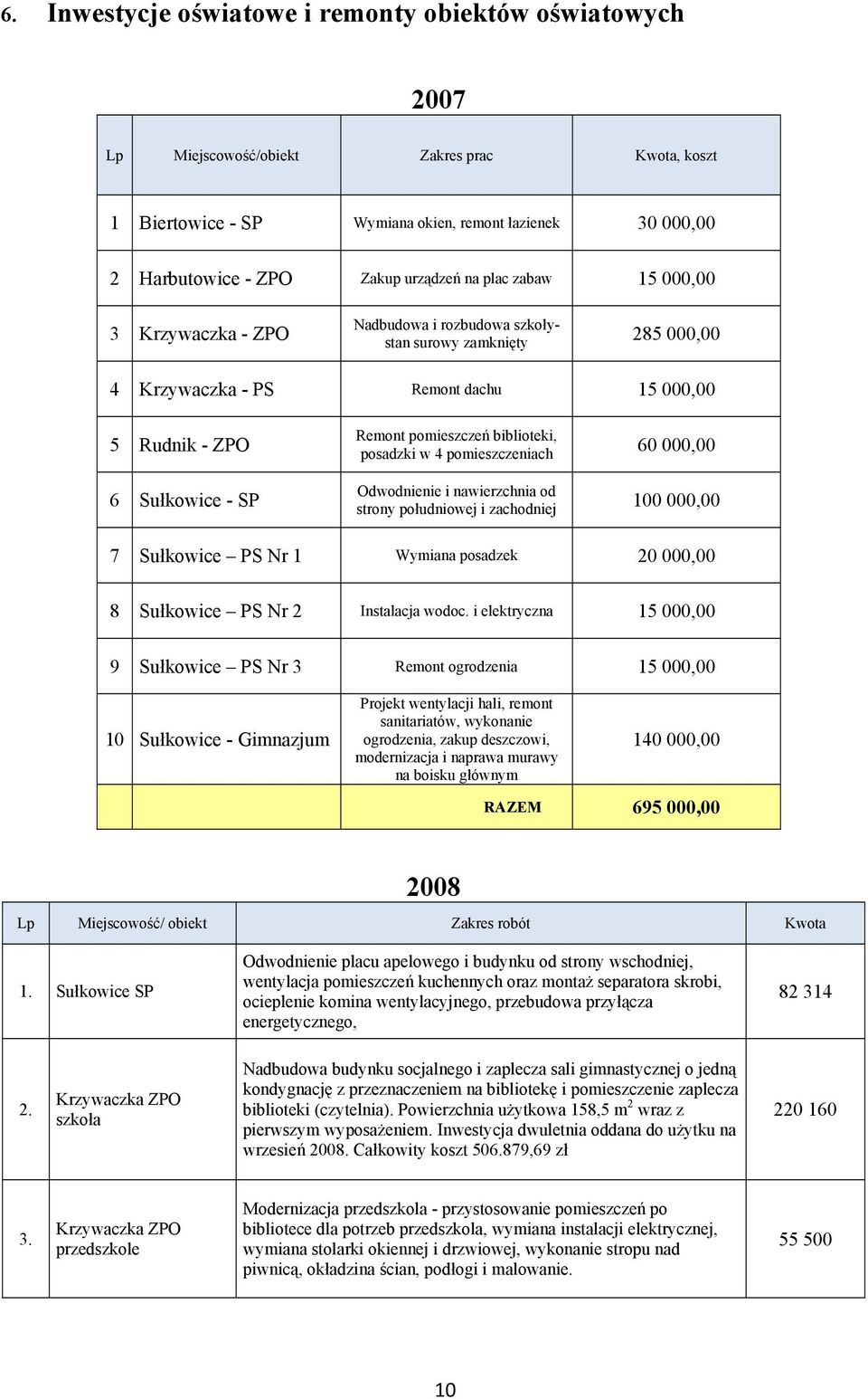 pomieszczeń biblioteki, posadzki w 4 pomieszczeniach 60 000,00 Odwodnienie i nawierzchnia od strony południowej i zachodniej 100 000,00 7 Sułkowice PS Nr 1 Wymiana posadzek 20 000,00 8 Sułkowice PS