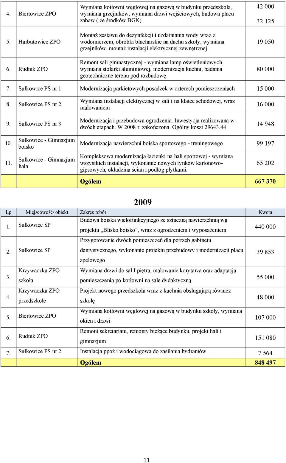 uzdatniania wody wraz z wodomierzem, obróbki blacharskie na dachu szkoły, wymiana grzejników, montaż instalacji elektrycznej zewnętrznej. 42 000 32 125 19 050 6.