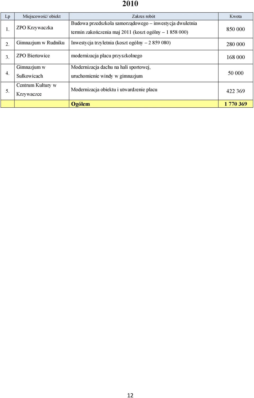 2. Gimnazjum w Rudniku Inwestycja trzyletnia (koszt ogólny 2 859 080) 280 000 3.