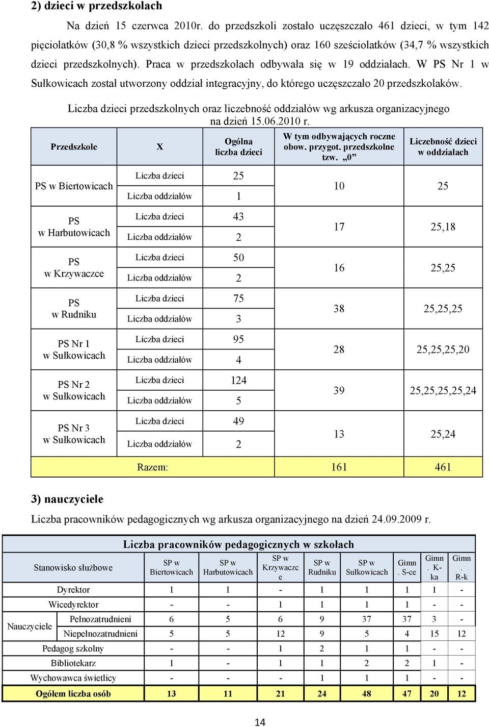 Praca w przedszkolach odbywała się w 19 oddziałach. W PS Nr 1 w Sułkowicach został utworzony oddział integracyjny, do którego uczęszczało 20 przedszkolaków.