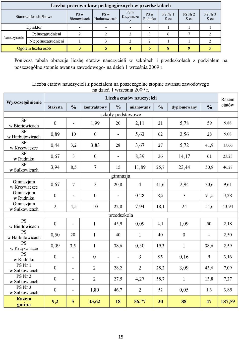 podziałem na poszczególne stopnie awansu zawodowego- na dzień 1 września 2009 r.