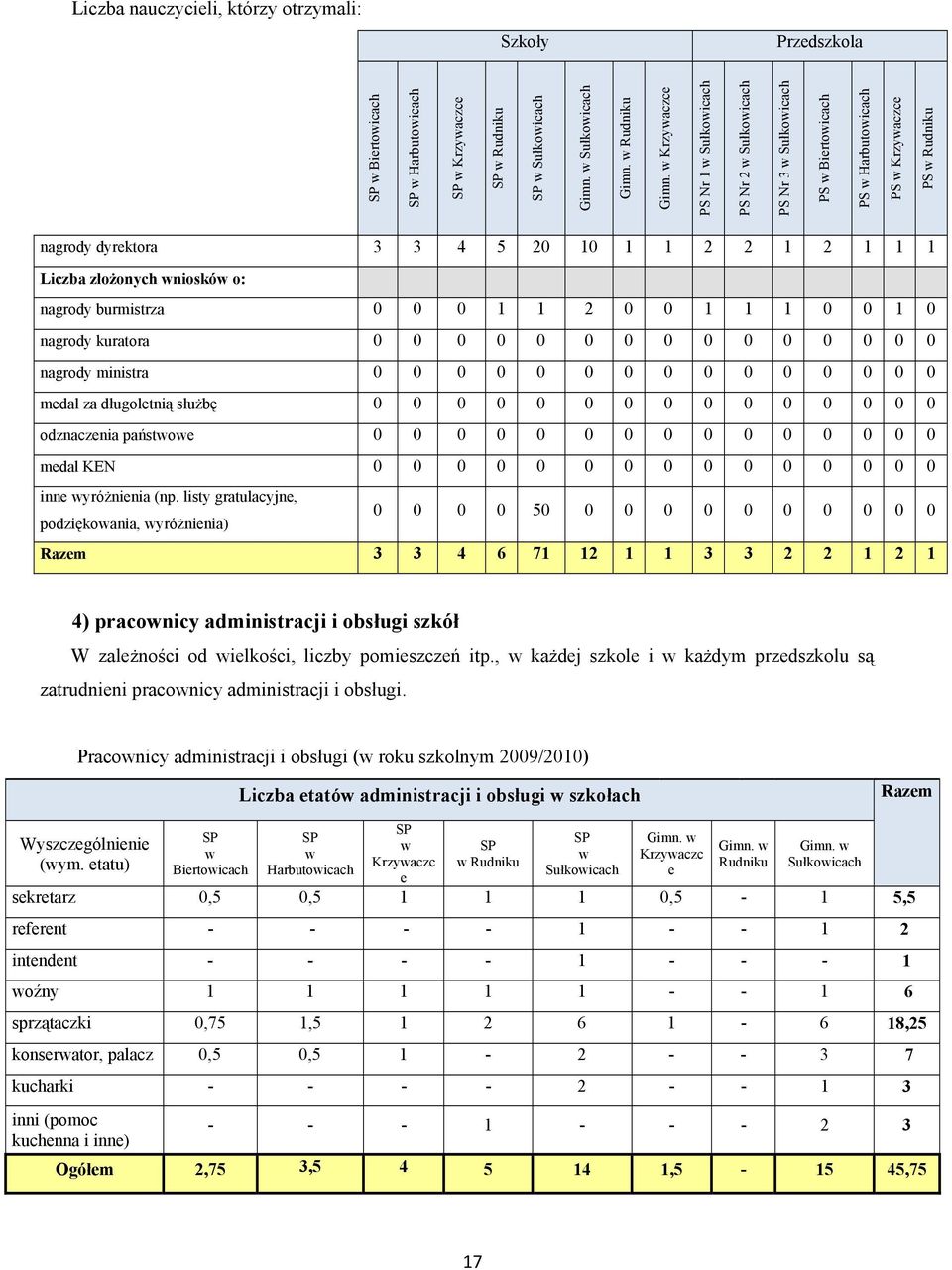 burmistrza 0 0 0 1 1 2 0 0 1 1 1 0 0 1 0 nagrody kuratora 0 0 0 0 0 0 0 0 0 0 0 0 0 0 0 nagrody ministra 0 0 0 0 0 0 0 0 0 0 0 0 0 0 0 medal za długoletnią służbę 0 0 0 0 0 0 0 0 0 0 0 0 0 0 0