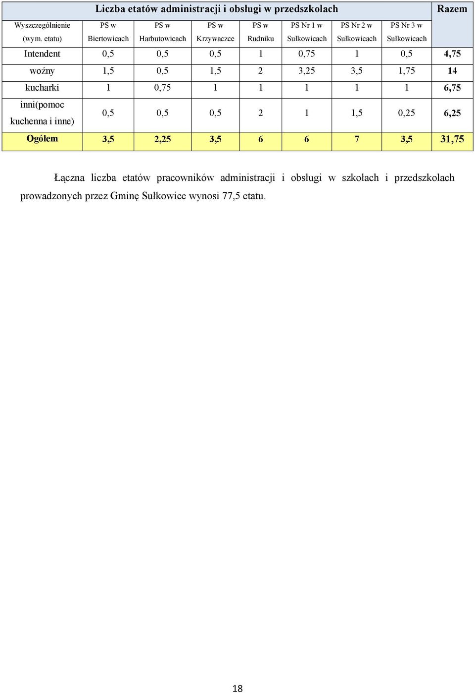 0,5 1,5 2 3,25 3,5 1,75 14 kucharki 1 0,75 1 1 1 1 1 6,75 inni(pomoc kuchenna i inne) 0,5 0,5 0,5 2 1 1,5 0,25 6,25 Ogółem 3,5 2,25 3,5 6 6