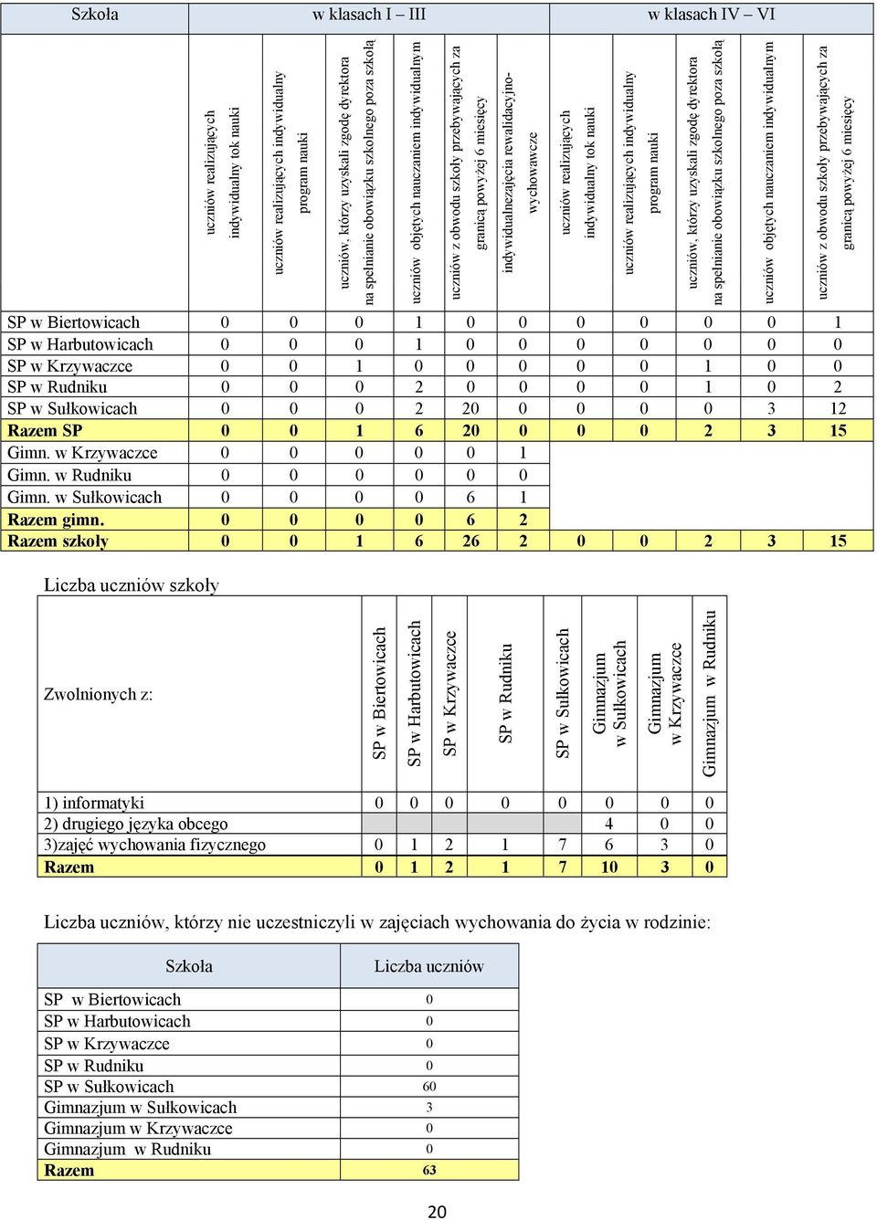 indywidualny tok nauki uczniów realizujących indywidualny program nauki uczniów, którzy uzyskali zgodę dyrektora na spełnianie obowiązku szkolnego poza szkołą SP w Biertowicach 0 0 0 1 0 0 0 0 0 0 1