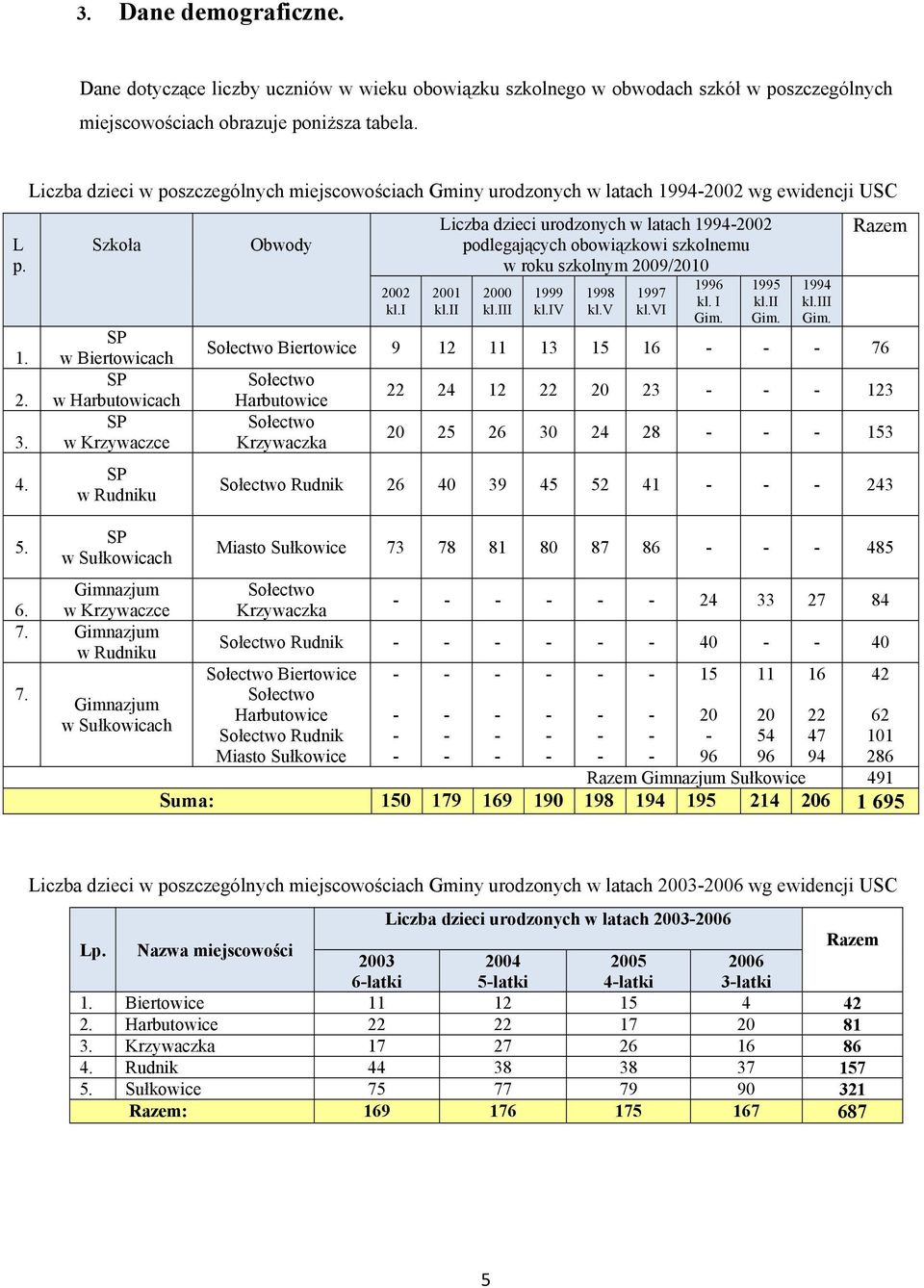 w Krzywaczce 7. Gimnazjum w Rudniku 7. Gimnazjum Obwody 2002 kl.i Liczba dzieci urodzonych w latach 1994-2002 podlegających obowiązkowi szkolnemu w roku szkolnym 2009/2010 2001 kl.ii 2000 kl.