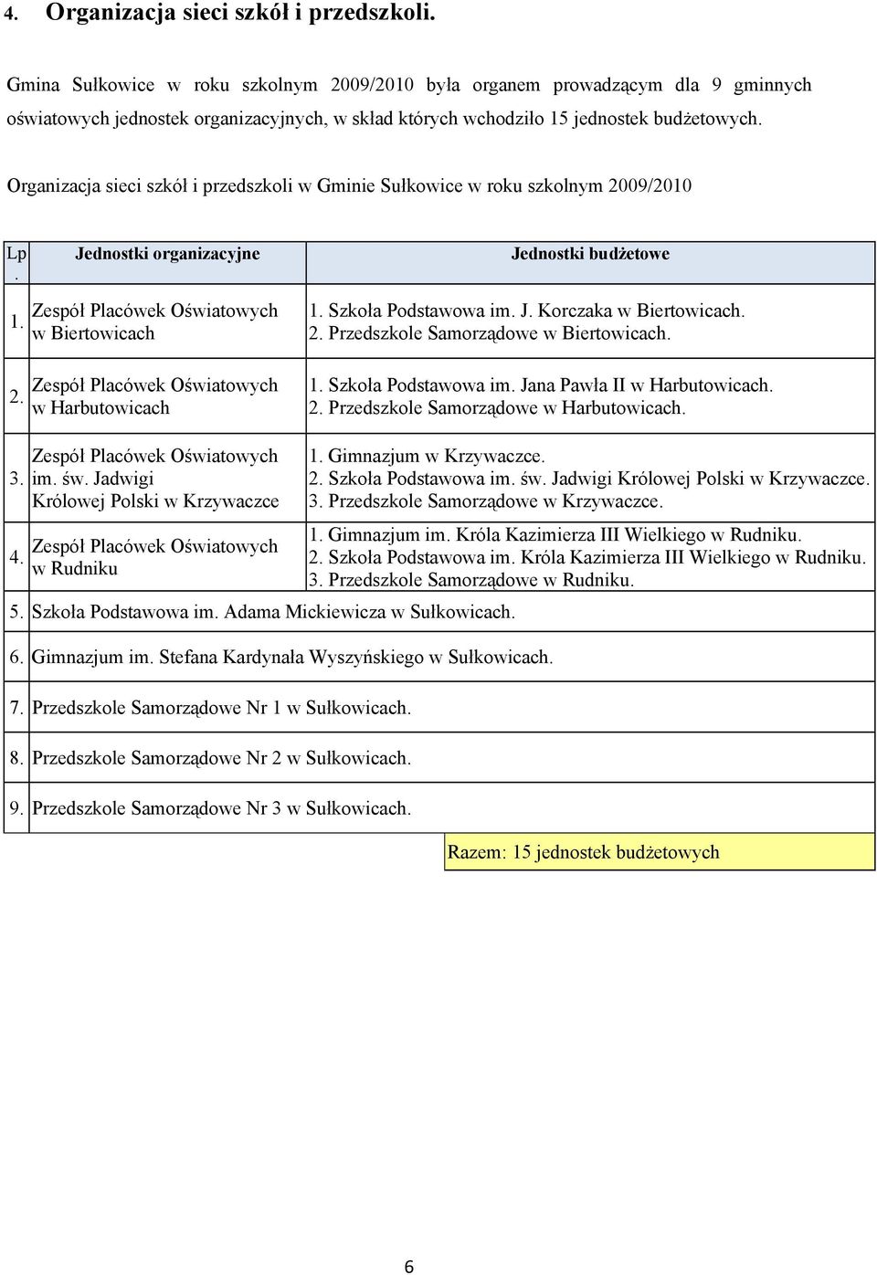 Organizacja sieci szkół i przedszkoli w Gminie Sułkowice w roku szkolnym 2009/2010 Lp. Jednostki organizacyjne Jednostki budżetowe 1. 2. Zespół Placówek Oświatowych w Biertowicach Zespół Placówek Oświatowych w Harbutowicach 1.