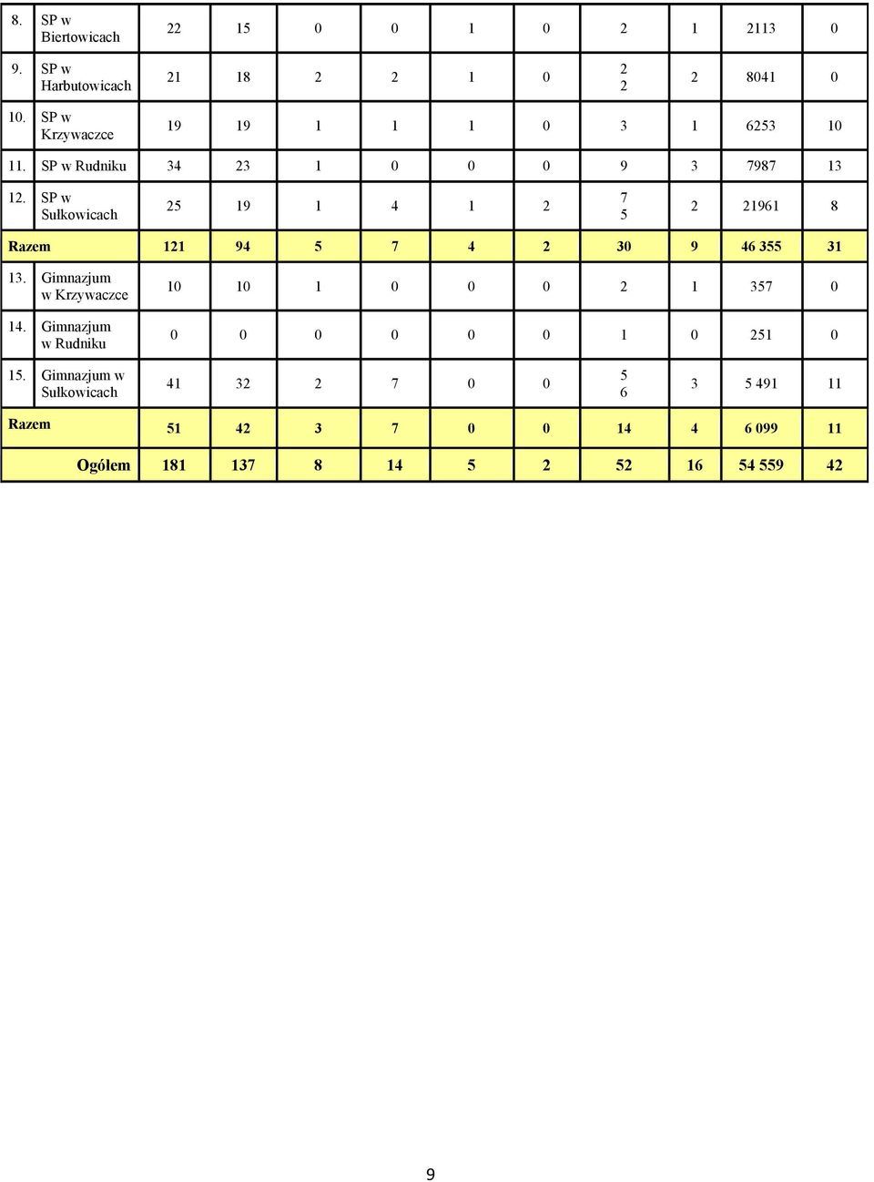 SP w Sułkowicach 25 19 1 4 1 2 7 5 2 21961 8 Razem 121 94 5 7 4 2 30 9 46 355 31 13. Gimnazjum w Krzywaczce 14.