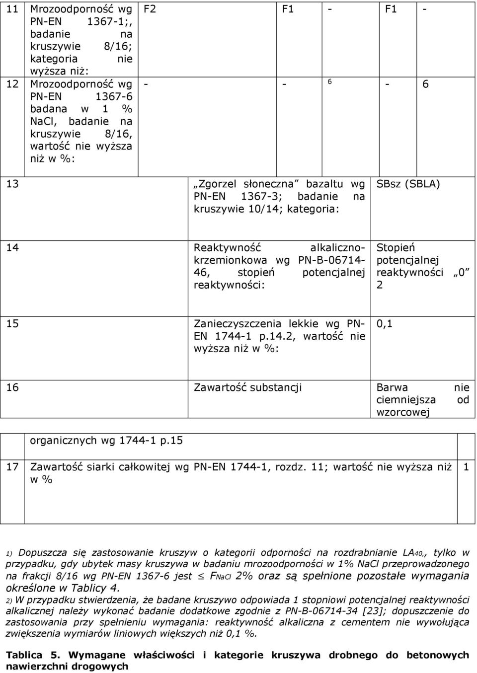 potencjalnej reaktywności 0 2 15 Zanieczyszczenia lekkie wg PN- EN 1744-1 p.14.2, wartość nie wyŝsza niŝ w %: 0,1 16 Zawartość substancji Barwa nie ciemniejsza od wzorcowej organicznych wg 1744-1 p.
