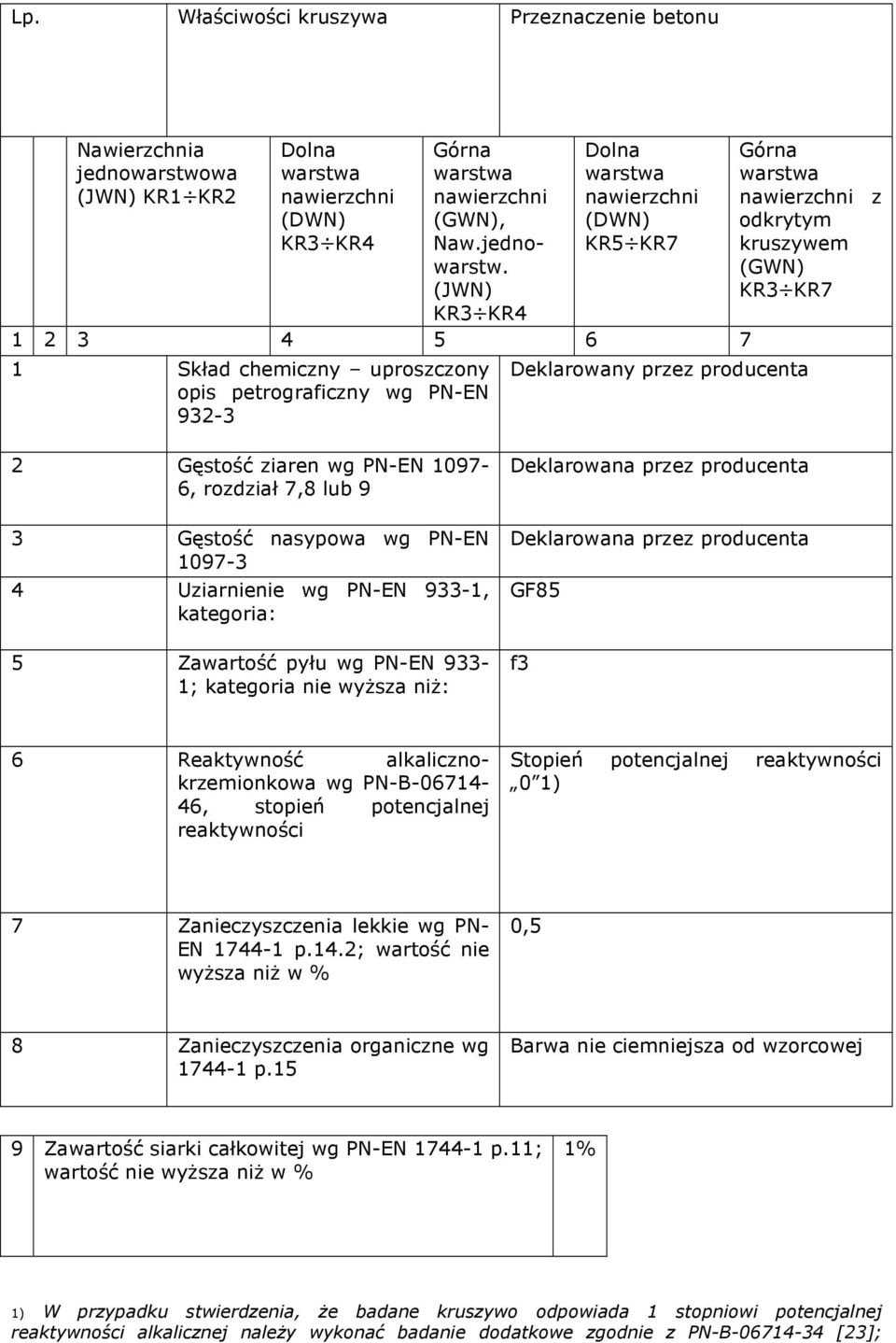 (JWN) KR3 KR4 Dolna warstwa nawierzchni (DWN) KR5 KR7 1 2 3 4 5 6 7 1 Skład chemiczny uproszczony opis petrograficzny wg 932-3 Deklarowany przez producenta Górna warstwa nawierzchni z odkrytym