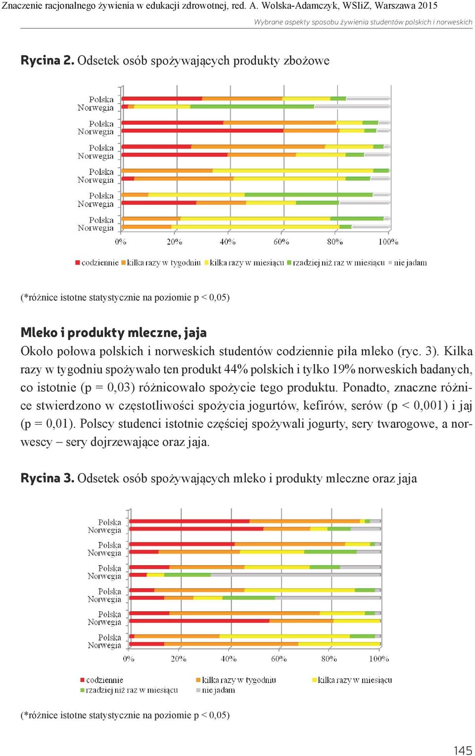 3). Kilka razy w tygodniu spożywało ten produkt 44% polskich i tylko 19% norweskich badanych, co istotnie (p =,3) różnicowało spożycie tego produktu.