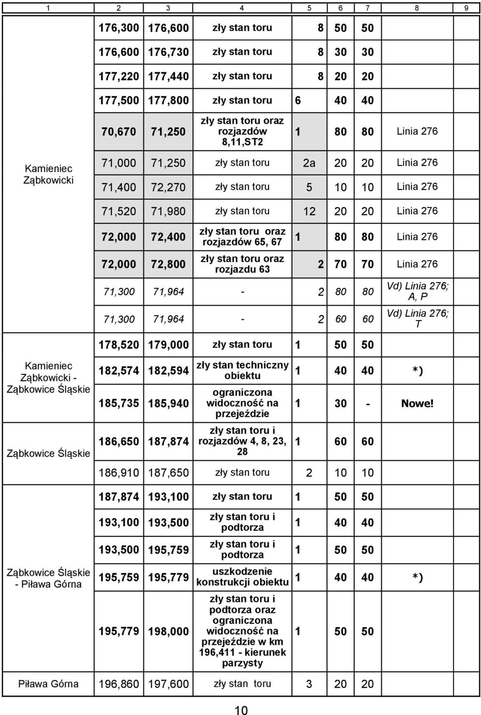 Ząbkowicki - Ząbkowice Śląskie Ząbkowice Śląskie 72,000 72,400 72,000 72,800 zły stan toru oraz rozjazdów 65, 67 1 80 80 Linia 276 zły stan toru oraz rozjazdu 63 2 70 70 Linia 276 71,300 71,964-2 80