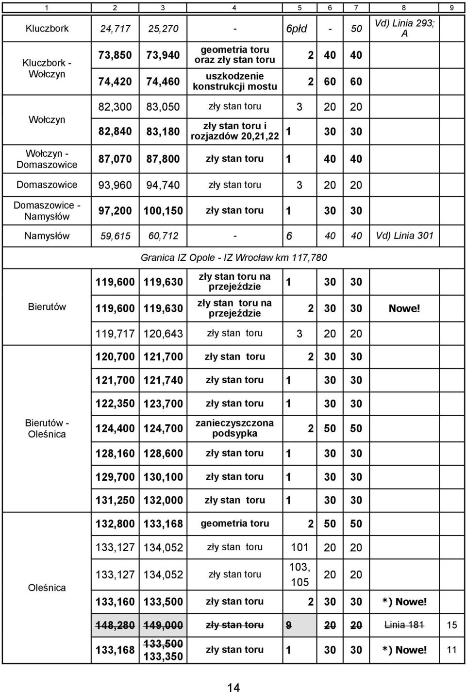 - Namysłów 97,200 100,150 zły stan toru 1 30 30 Namysłów 59,615 60,712-6 40 40 Vd) Linia 301 Granica IZ Opole - km 117,780 Bierutów 119,600 119,630 119,600 119,630 zły stan toru na 1 30 30 zły stan