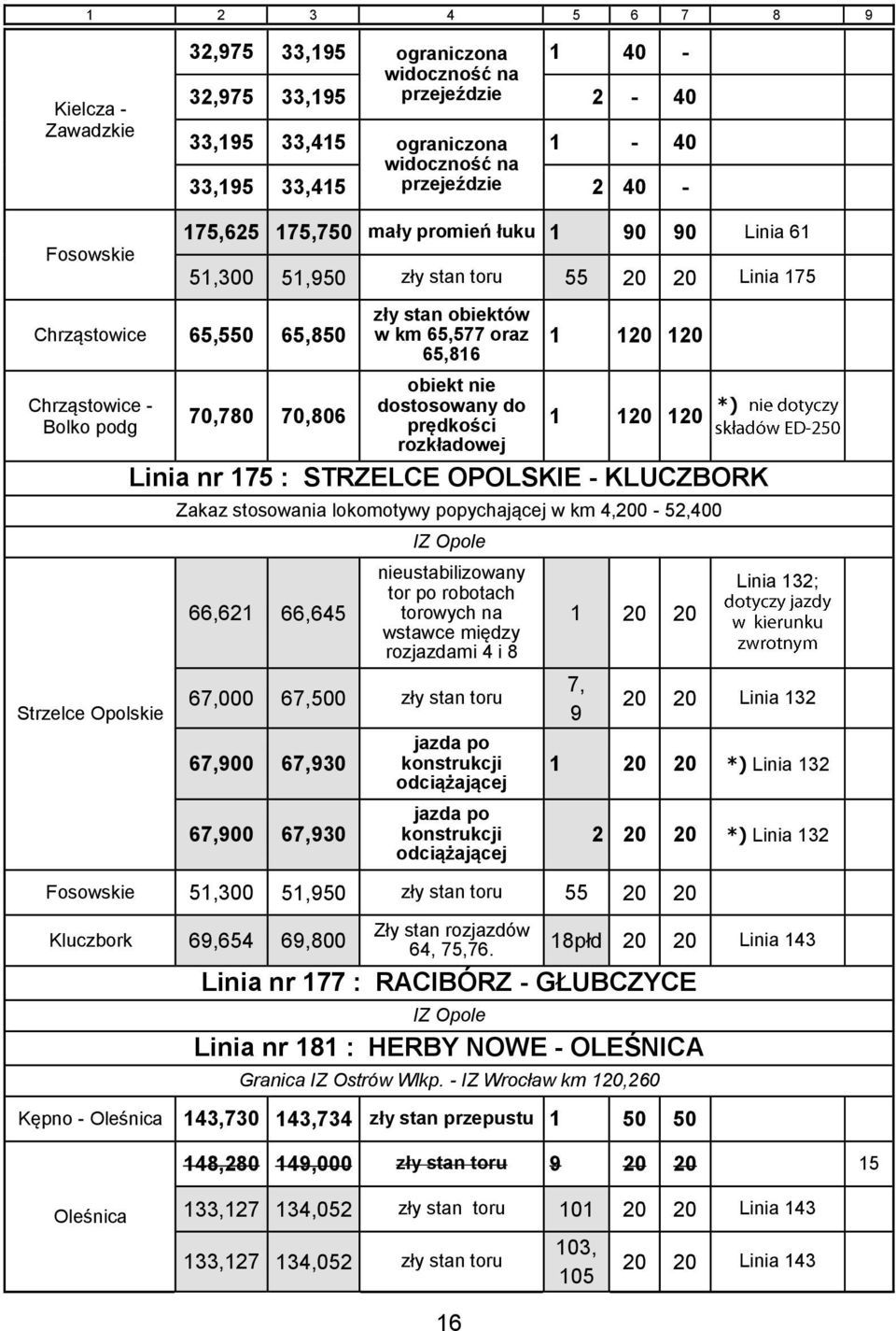 120 120 *) Linia nr 175 : STRZELCE OPOLSKIE - KLUCZBORK Zakaz stosowania lokomotywy popychającej w km 4,200-52,400 66,621 66,645 IZ Opole nieustabilizowany tor po robotach torowych na wstawce między