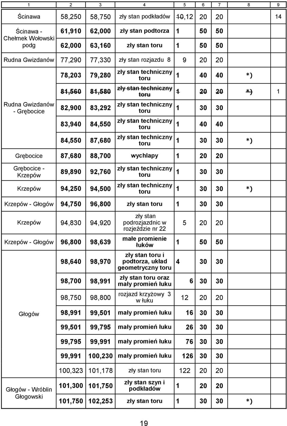 87,680 88,700 wychlapy Grębocice - Krzepów 89,890 92,760 Krzepów 94,250 94,500 toru 1 30 30 toru 1 30 30 *) Krzepów - Głogów 94,750 96,800 zły stan toru 1 30 30 Krzepów 94,830 94,920 Krzepów - Głogów