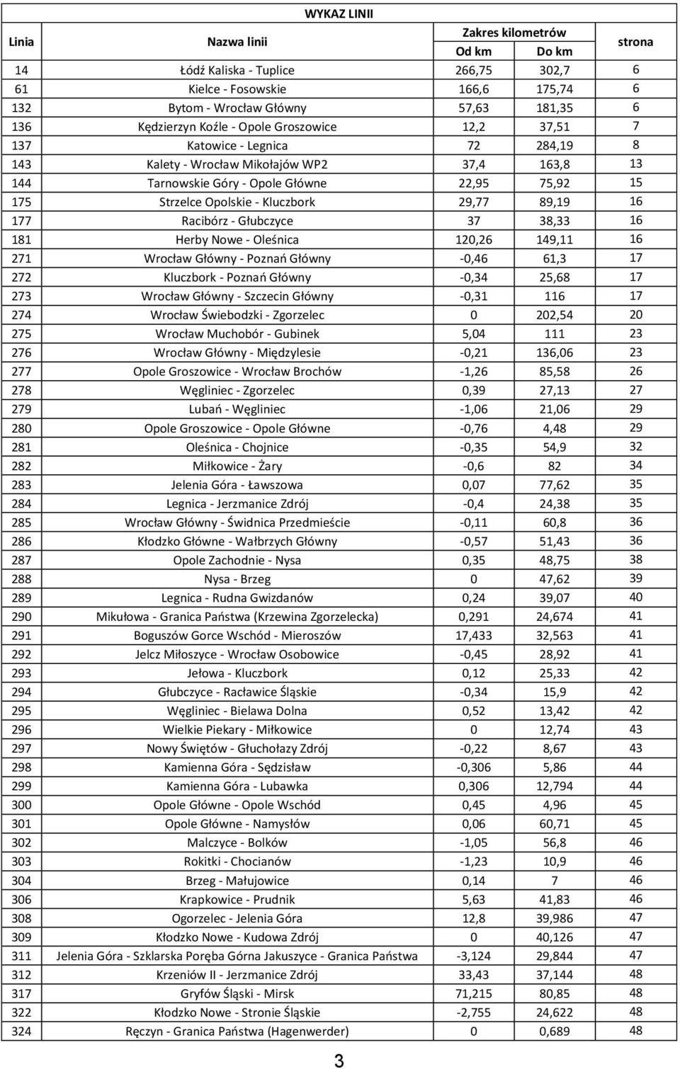 Opolskie - Kluczbork 29,77 89,19 16 177 Racibórz - Głubczyce 37 38,33 16 181 Herby Nowe - Oleśnica 120,26 149,11 16 271 Wrocław Główny - Poznań Główny -0,46 61,3 17 272 Kluczbork - Poznań Główny