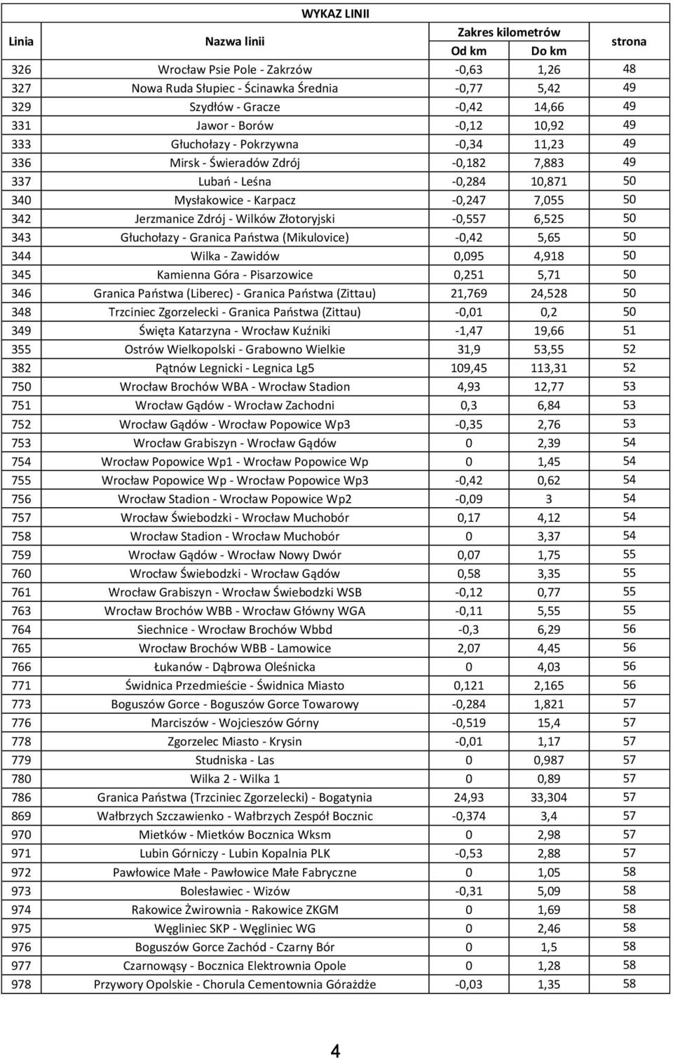 7,055 50 342 Jerzmanice Zdrój - Wilków Złotoryjski -0,557 6,525 50 343 Głuchołazy - Granica Państwa (Mikulovice) -0,42 5,65 50 344 Wilka - Zawidów 0,095 4,918 50 345 Kamienna Góra - Pisarzowice 0,251