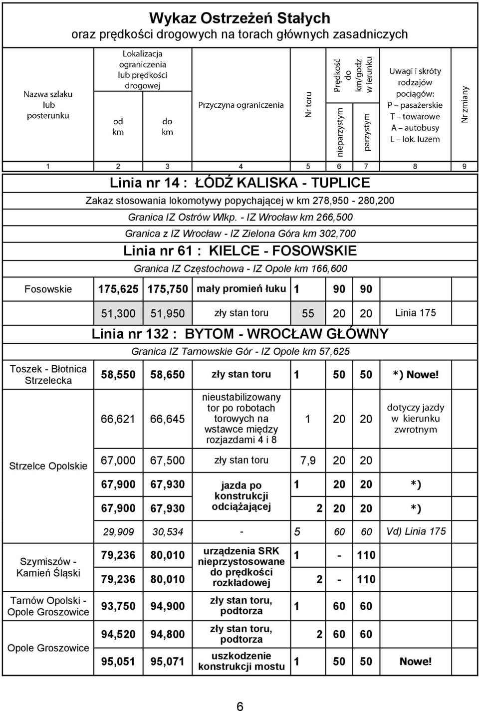 - km 266,500 Granica z - IZ Zielona Góra km 302,700 Linia nr 61 : KIELCE - FOSOWSKIE Granica IZ Częstochowa - IZ Opole km 166,600 Fosowskie 175,625 175,750 mały promień łuku 1 90 90 Toszek - Błotnica