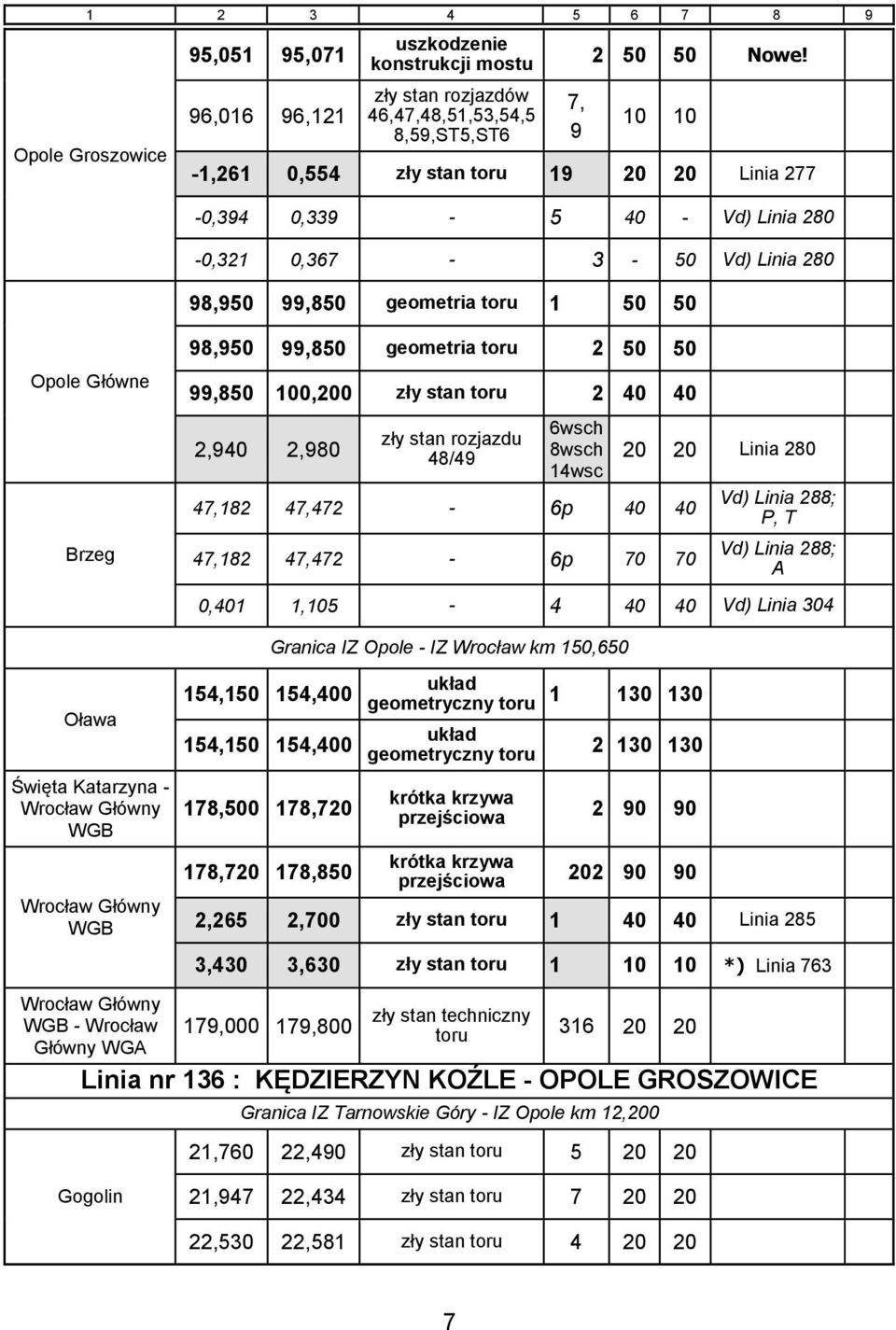 toru 1 50 50 Opole Główne Brzeg 98,950 99,850 geometria toru 2 50 50 99,850 100,200 zły stan toru 2 40 40 2,940 2,980 zły stan rozjazdu 48/49 6wsch 8wsch 14wsc 47,182 47,472-6p 40 40 47,182 47,472-6p